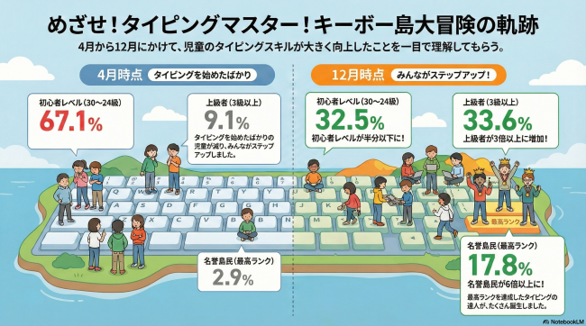 キーボー島アドベンチャー