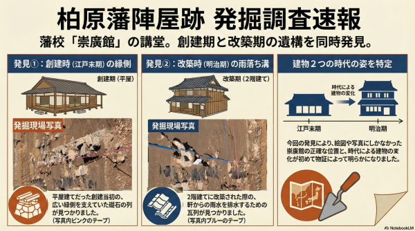 柏原藩陣屋跡調査現地説明会