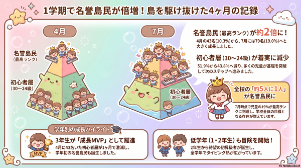 キーボー島アドベンチャーの取組